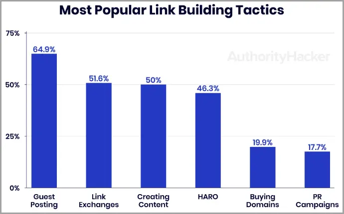 Link-Building Tactics