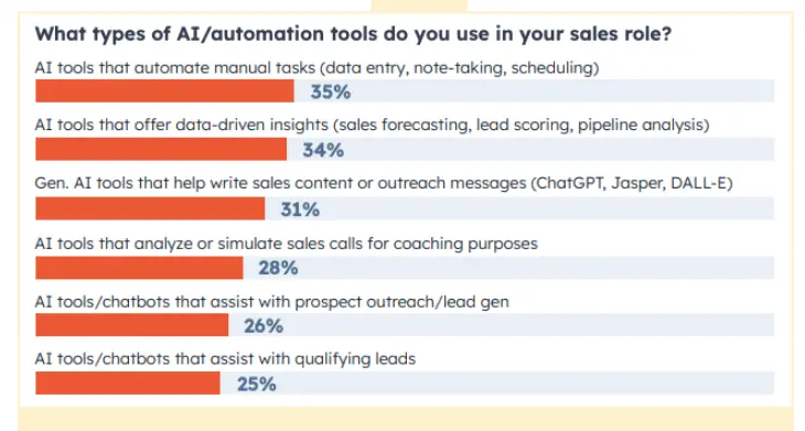 Report showing the different automation tools used.