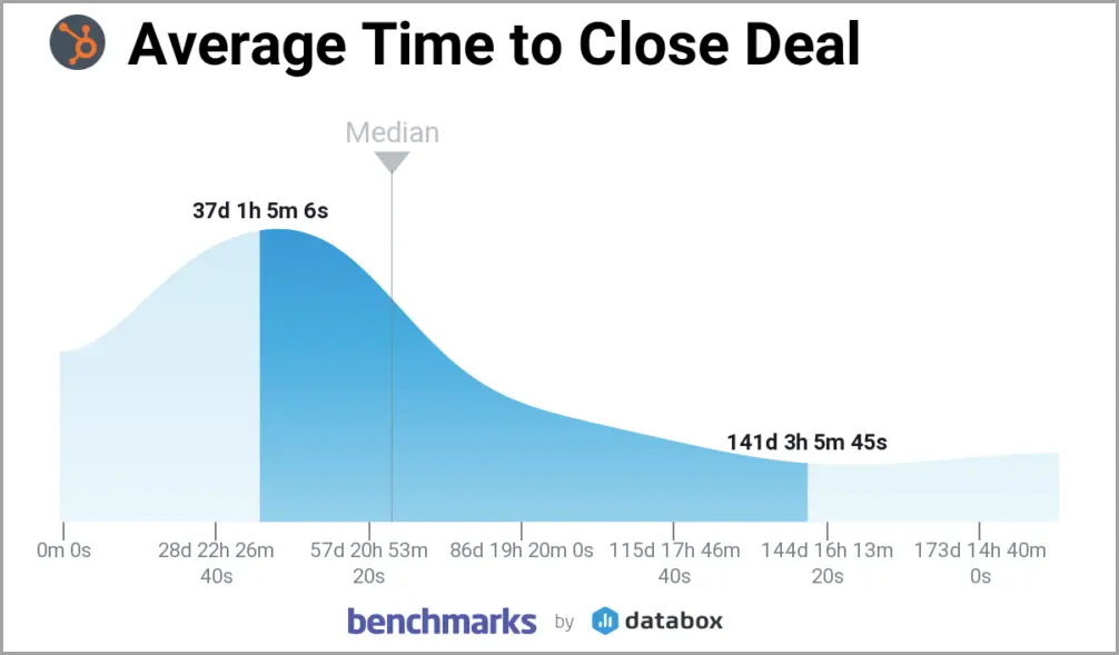 Average sales cycle length.