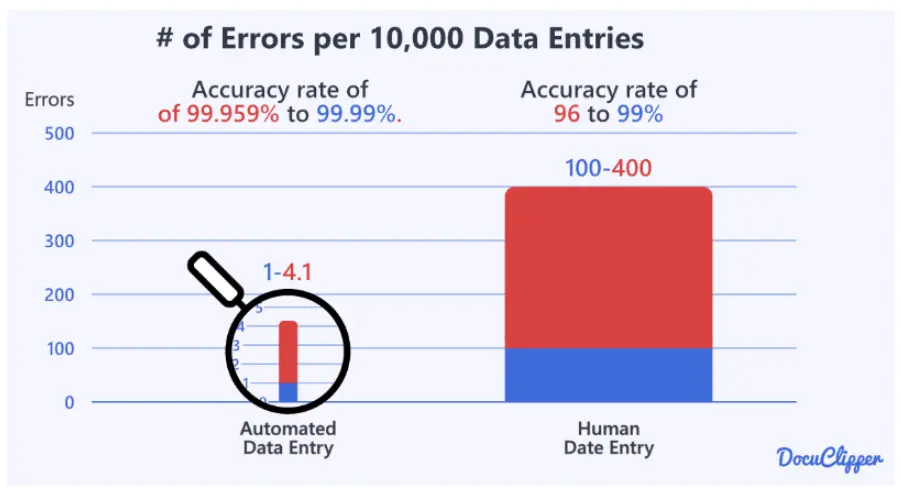 Report showing human error percentage.