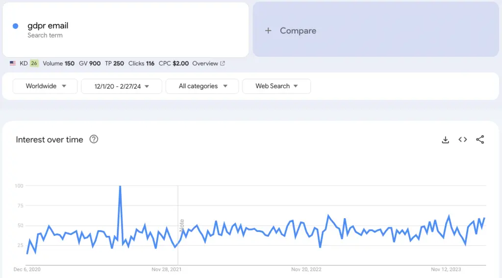 GDPR search activity graph