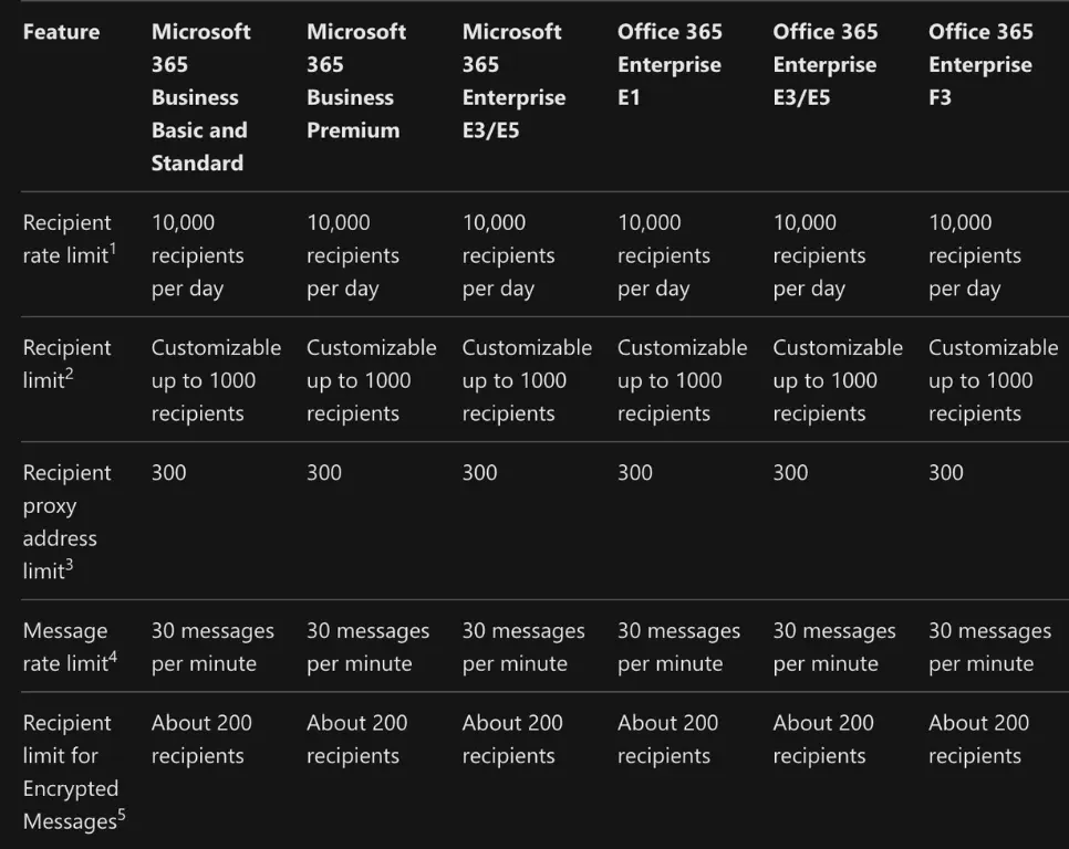 New limits for message rate limit