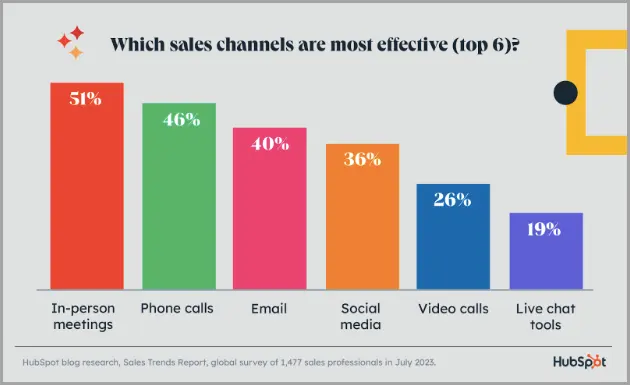 Most effective sales channels.