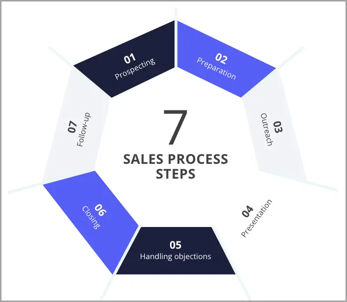 Sales process steps.