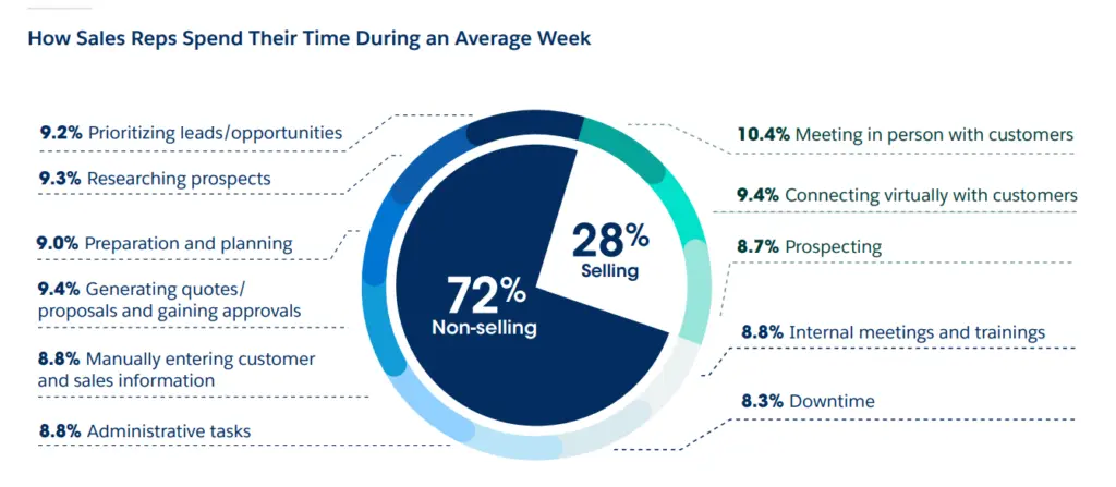 Salesforce report on how sales reps spend their time in a week.