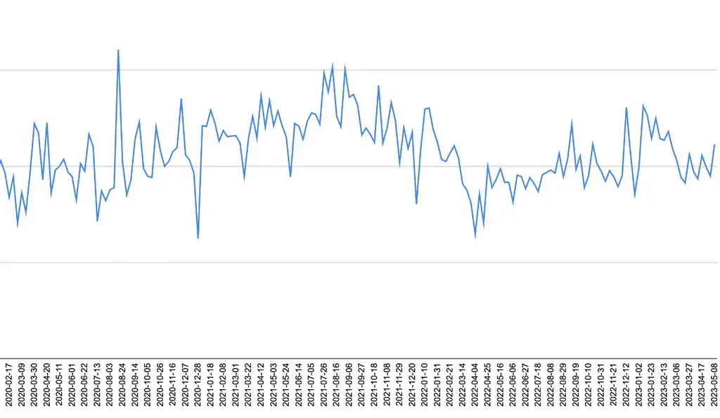 Charts and Tables to View Trends example