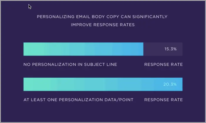 Personalized email response rate.
