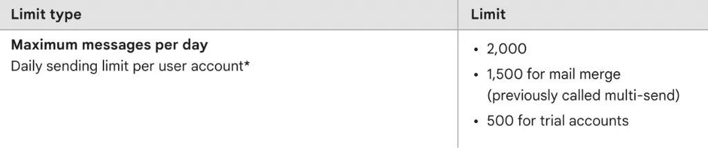 Daily sending limit of email