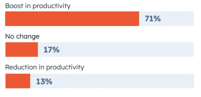 Report on AI boost productivity.