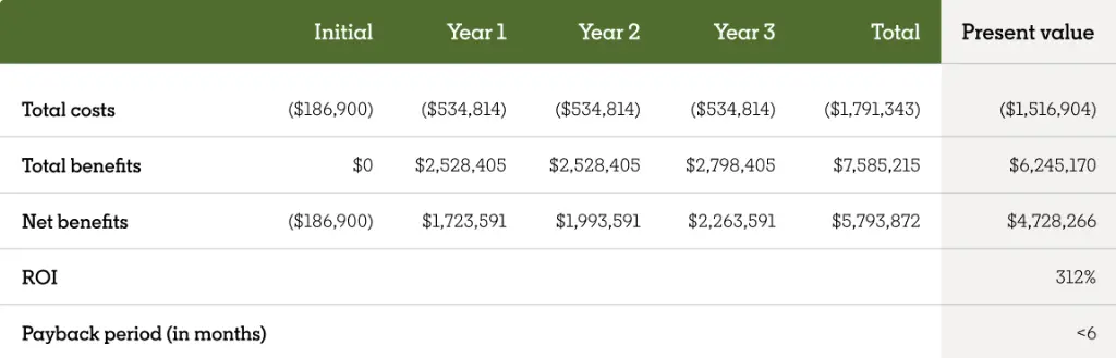 Present Value Table